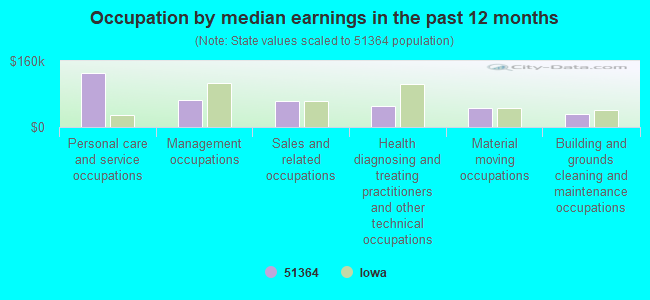 Occupation by median earnings in the past 12 months