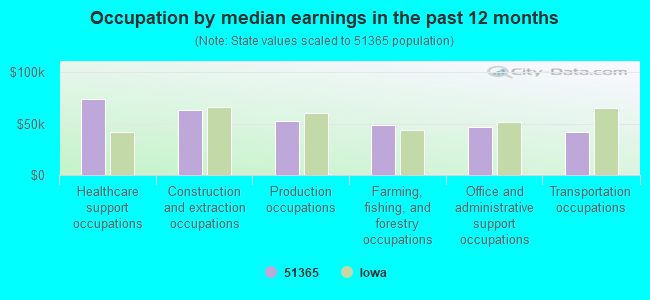 Occupation by median earnings in the past 12 months