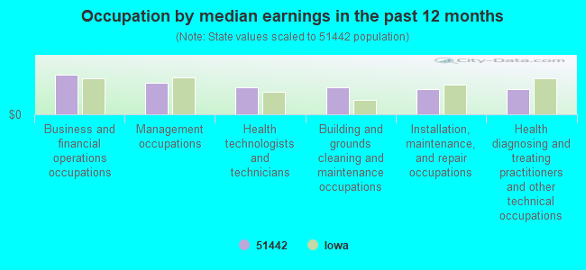 Occupation by median earnings in the past 12 months