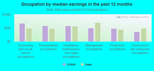 Occupation by median earnings in the past 12 months