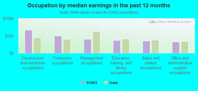 Occupation by median earnings in the past 12 months