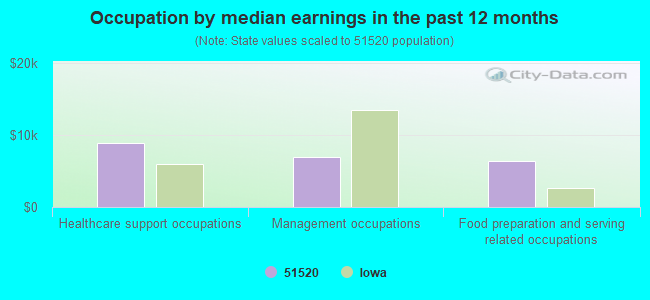 Occupation by median earnings in the past 12 months