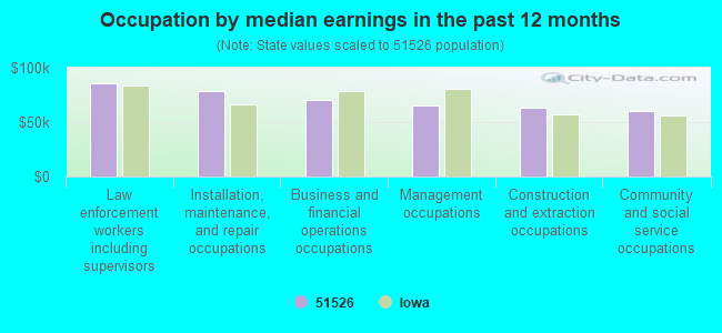 Occupation by median earnings in the past 12 months