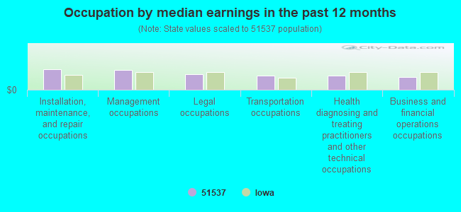 Occupation by median earnings in the past 12 months