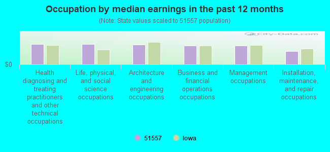 Occupation by median earnings in the past 12 months