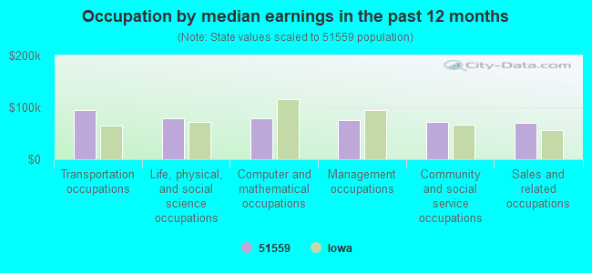 Occupation by median earnings in the past 12 months