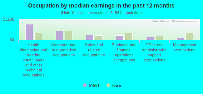 Occupation by median earnings in the past 12 months