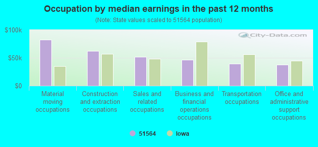 Occupation by median earnings in the past 12 months