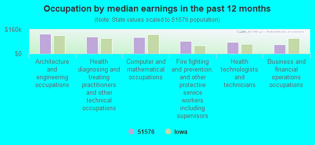 Occupation by median earnings in the past 12 months