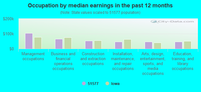 Occupation by median earnings in the past 12 months