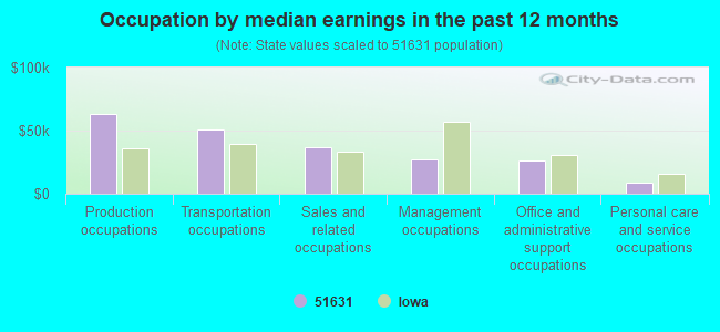 Occupation by median earnings in the past 12 months