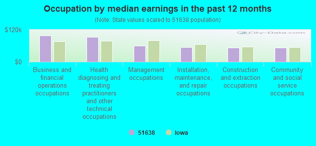 Occupation by median earnings in the past 12 months