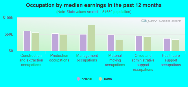 Occupation by median earnings in the past 12 months