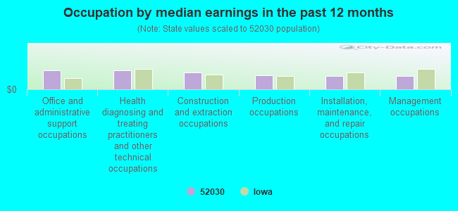 Occupation by median earnings in the past 12 months