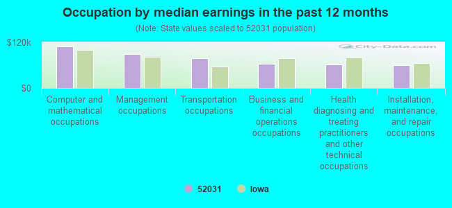 Occupation by median earnings in the past 12 months