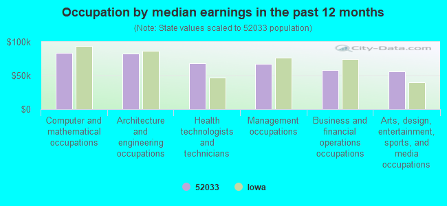 Occupation by median earnings in the past 12 months