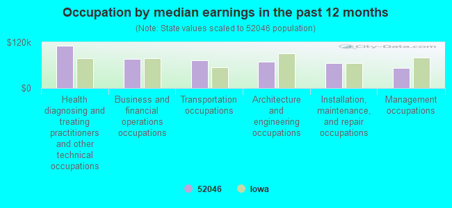 Occupation by median earnings in the past 12 months