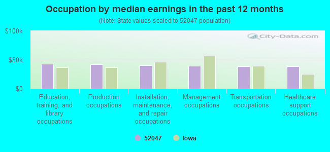 Occupation by median earnings in the past 12 months