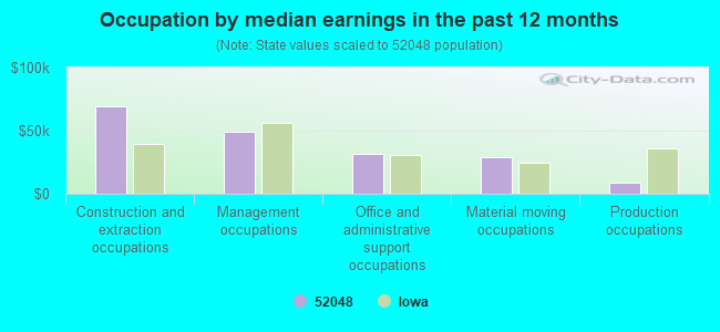 Occupation by median earnings in the past 12 months