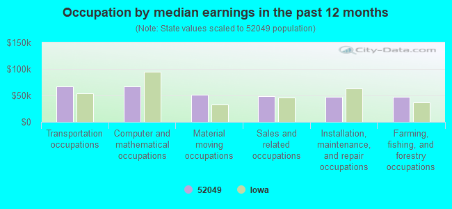 Occupation by median earnings in the past 12 months