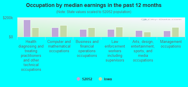 Occupation by median earnings in the past 12 months