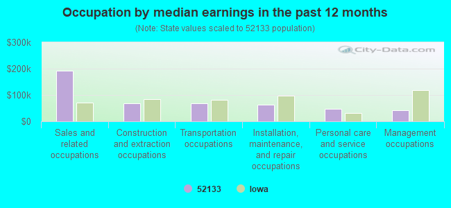 Occupation by median earnings in the past 12 months