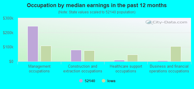 Occupation by median earnings in the past 12 months