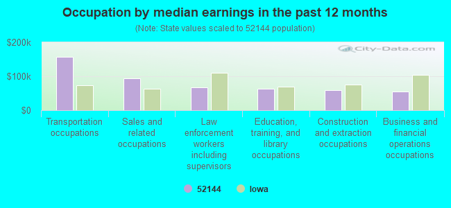 Occupation by median earnings in the past 12 months