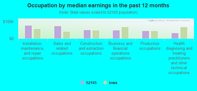 Occupation by median earnings in the past 12 months