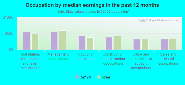 Occupation by median earnings in the past 12 months