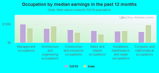 Occupation by median earnings in the past 12 months