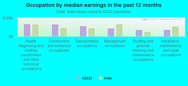 Occupation by median earnings in the past 12 months