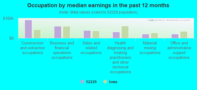 Occupation by median earnings in the past 12 months