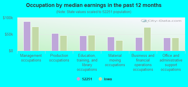 Occupation by median earnings in the past 12 months