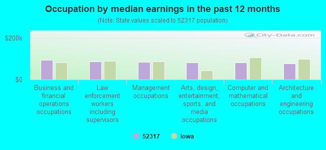 Occupation by median earnings in the past 12 months