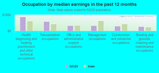 Occupation by median earnings in the past 12 months