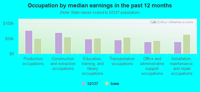 Occupation by median earnings in the past 12 months