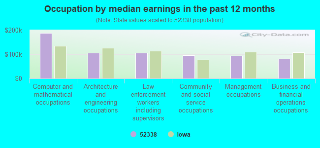 Occupation by median earnings in the past 12 months