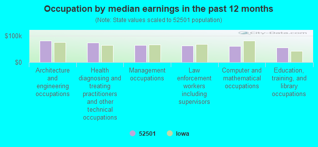 Occupation by median earnings in the past 12 months