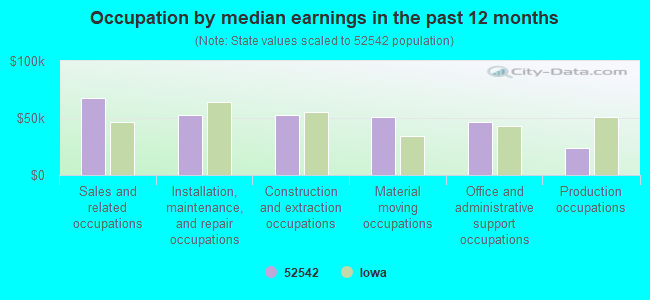 Occupation by median earnings in the past 12 months