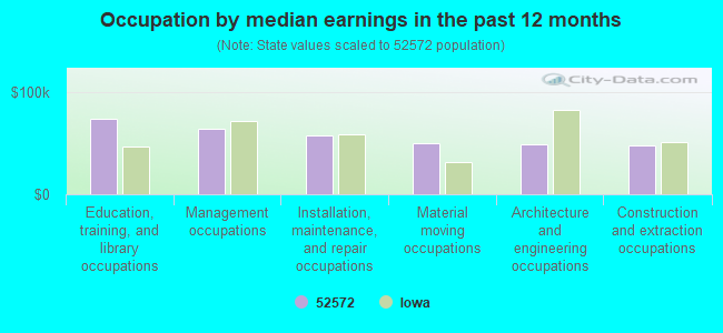 Occupation by median earnings in the past 12 months