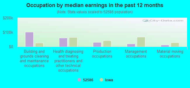 Occupation by median earnings in the past 12 months