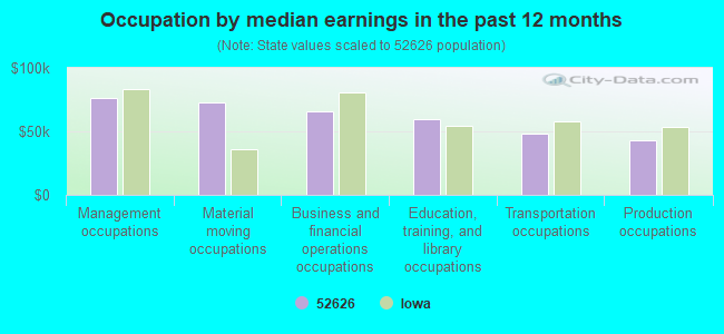 Occupation by median earnings in the past 12 months