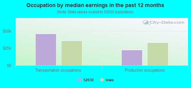 Occupation by median earnings in the past 12 months