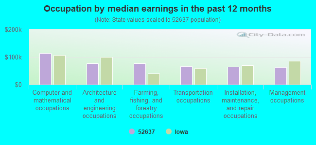 Occupation by median earnings in the past 12 months