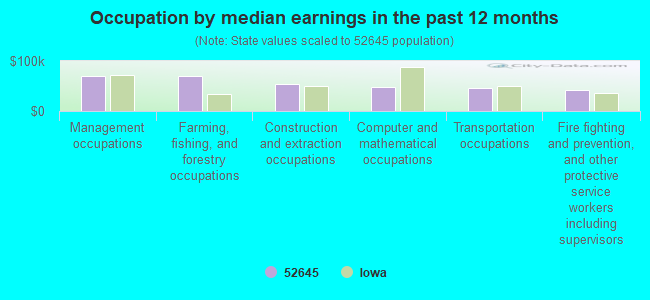 Occupation by median earnings in the past 12 months