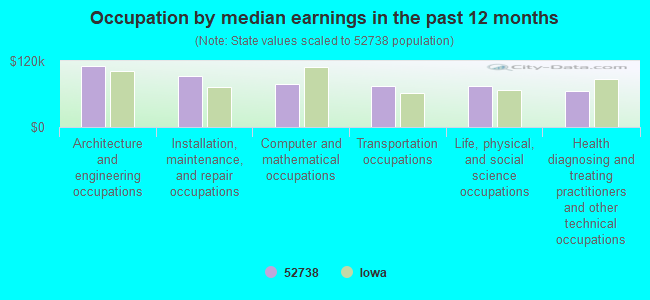 Occupation by median earnings in the past 12 months