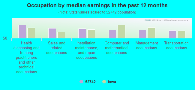 Occupation by median earnings in the past 12 months