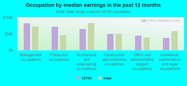 Occupation by median earnings in the past 12 months