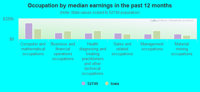 Occupation by median earnings in the past 12 months